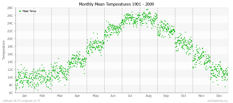 Monthly Mean Temperatures 1901 - 2009 (Metric) Latitude 36.75 Longitude 22.75