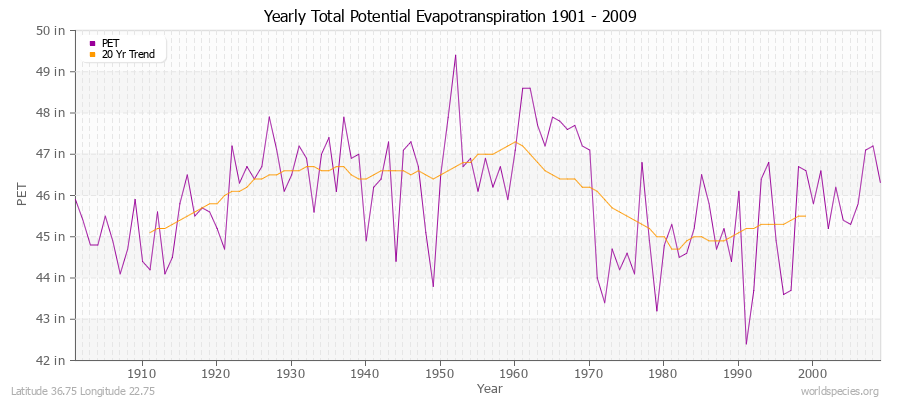 Yearly Total Potential Evapotranspiration 1901 - 2009 (English) Latitude 36.75 Longitude 22.75