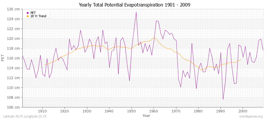 Yearly Total Potential Evapotranspiration 1901 - 2009 (Metric) Latitude 36.75 Longitude 22.75