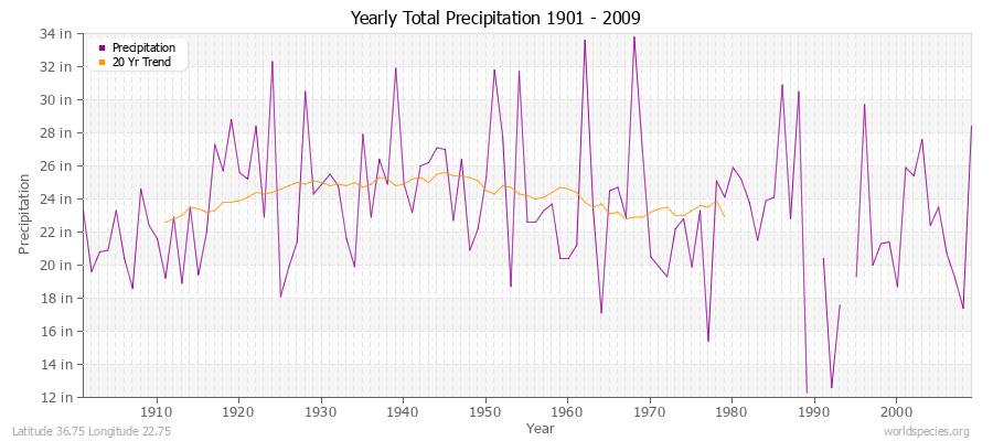 Yearly Total Precipitation 1901 - 2009 (English) Latitude 36.75 Longitude 22.75