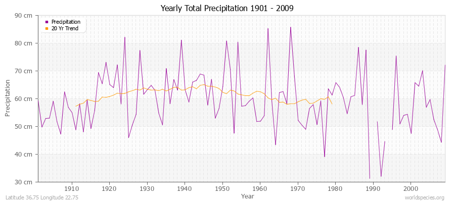 Yearly Total Precipitation 1901 - 2009 (Metric) Latitude 36.75 Longitude 22.75