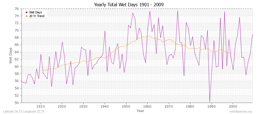 Yearly Total Wet Days 1901 - 2009 Latitude 36.75 Longitude 22.75