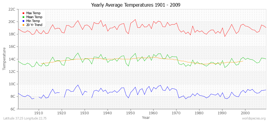 Yearly Average Temperatures 2010 - 2009 (Metric) Latitude 37.25 Longitude 22.75