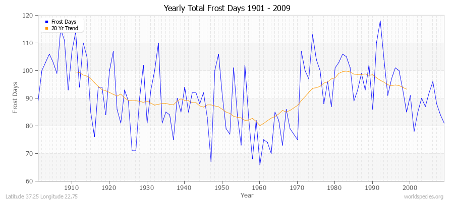 Yearly Total Frost Days 1901 - 2009 Latitude 37.25 Longitude 22.75