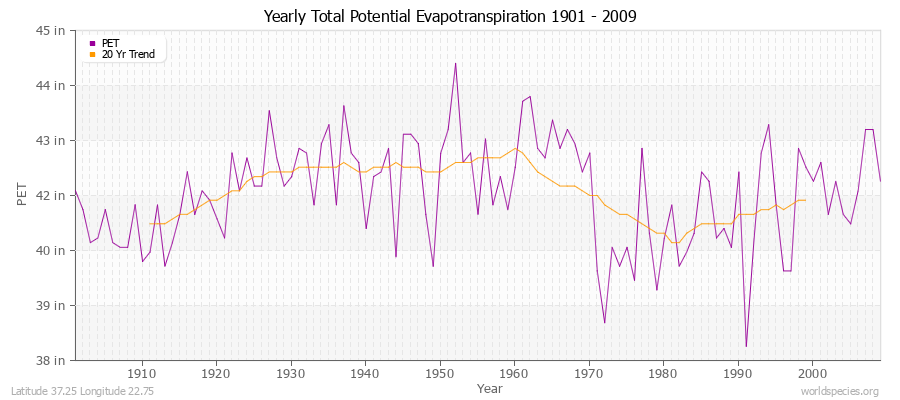 Yearly Total Potential Evapotranspiration 1901 - 2009 (English) Latitude 37.25 Longitude 22.75