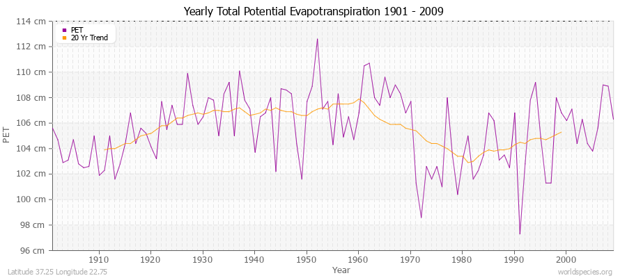 Yearly Total Potential Evapotranspiration 1901 - 2009 (Metric) Latitude 37.25 Longitude 22.75