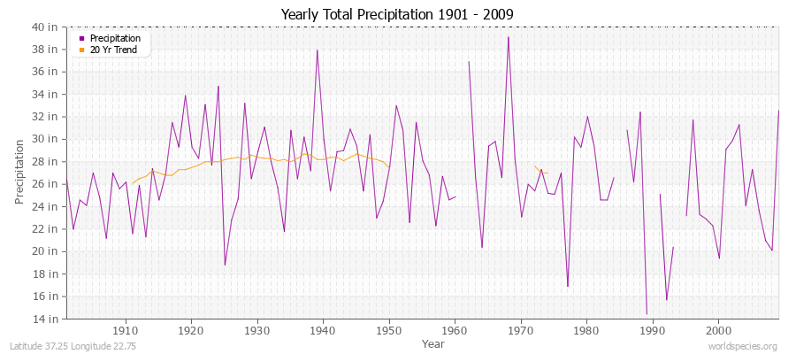 Yearly Total Precipitation 1901 - 2009 (English) Latitude 37.25 Longitude 22.75