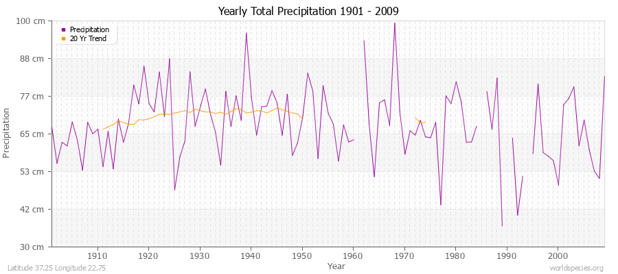 Yearly Total Precipitation 1901 - 2009 (Metric) Latitude 37.25 Longitude 22.75