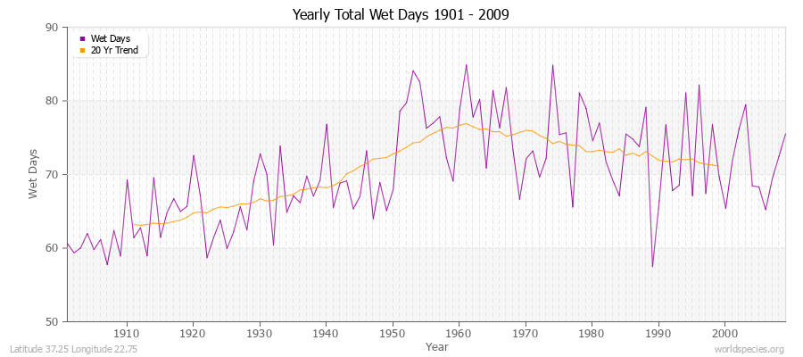 Yearly Total Wet Days 1901 - 2009 Latitude 37.25 Longitude 22.75