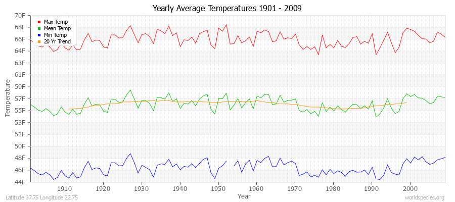 Yearly Average Temperatures 2010 - 2009 (English) Latitude 37.75 Longitude 22.75
