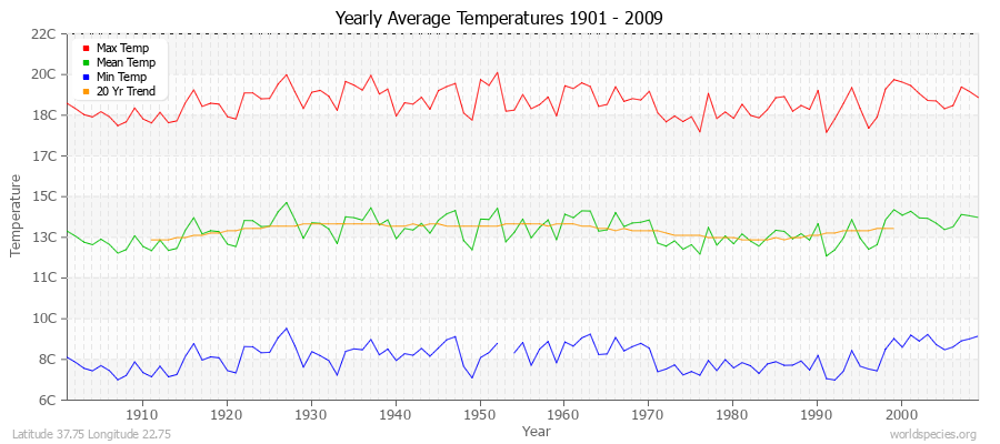 Yearly Average Temperatures 2010 - 2009 (Metric) Latitude 37.75 Longitude 22.75