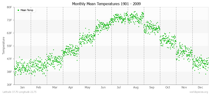 Monthly Mean Temperatures 1901 - 2009 (English) Latitude 37.75 Longitude 22.75