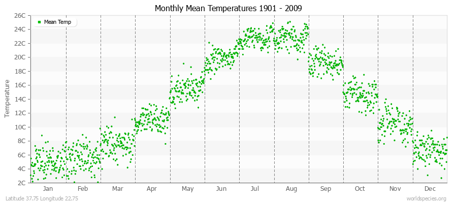 Monthly Mean Temperatures 1901 - 2009 (Metric) Latitude 37.75 Longitude 22.75