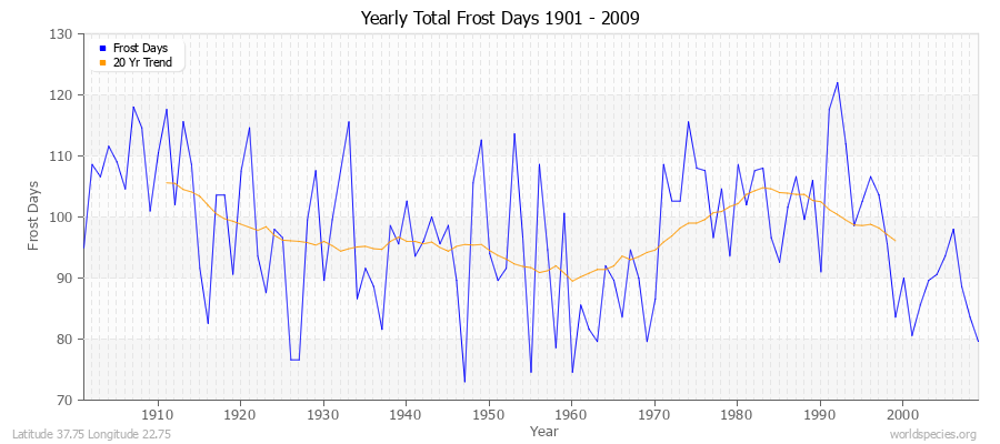 Yearly Total Frost Days 1901 - 2009 Latitude 37.75 Longitude 22.75