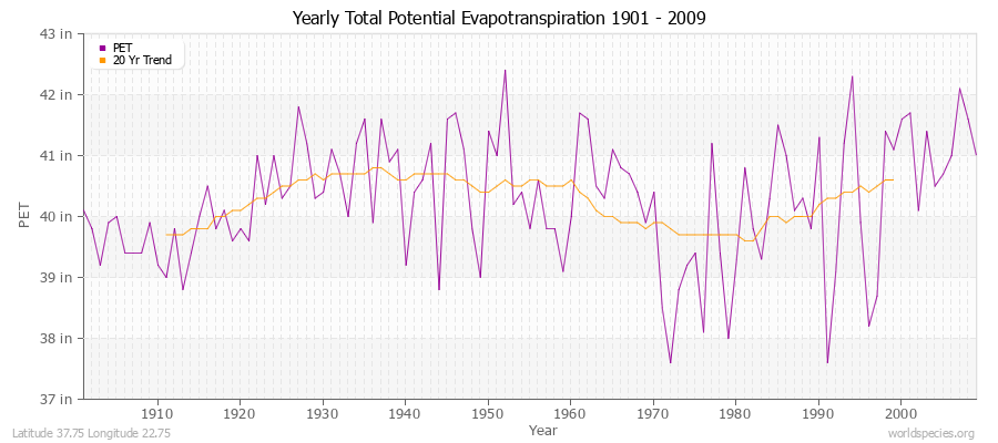 Yearly Total Potential Evapotranspiration 1901 - 2009 (English) Latitude 37.75 Longitude 22.75