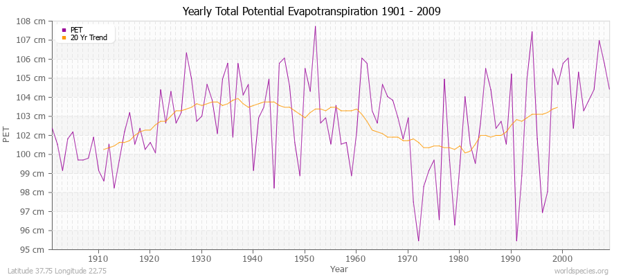 Yearly Total Potential Evapotranspiration 1901 - 2009 (Metric) Latitude 37.75 Longitude 22.75