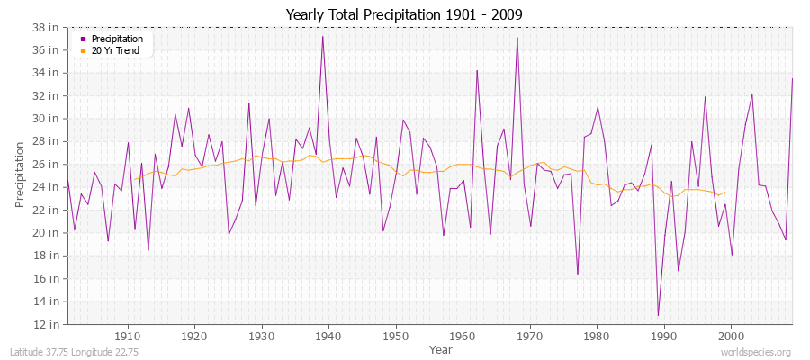 Yearly Total Precipitation 1901 - 2009 (English) Latitude 37.75 Longitude 22.75