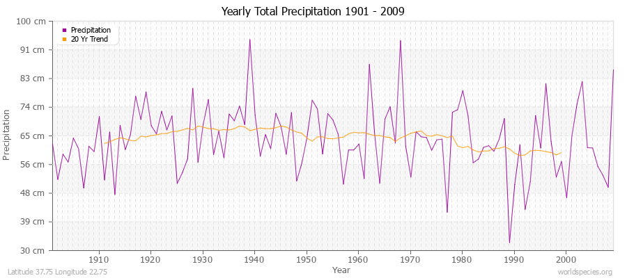 Yearly Total Precipitation 1901 - 2009 (Metric) Latitude 37.75 Longitude 22.75