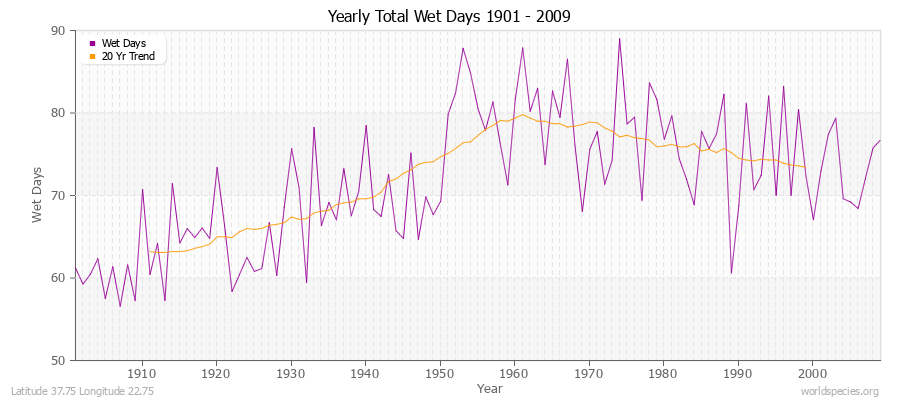 Yearly Total Wet Days 1901 - 2009 Latitude 37.75 Longitude 22.75