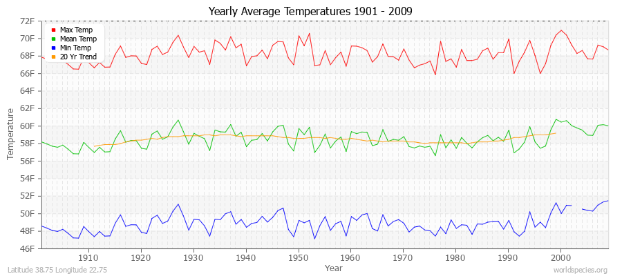 Yearly Average Temperatures 2010 - 2009 (English) Latitude 38.75 Longitude 22.75