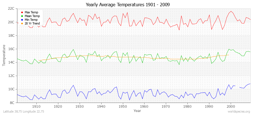 Yearly Average Temperatures 2010 - 2009 (Metric) Latitude 38.75 Longitude 22.75