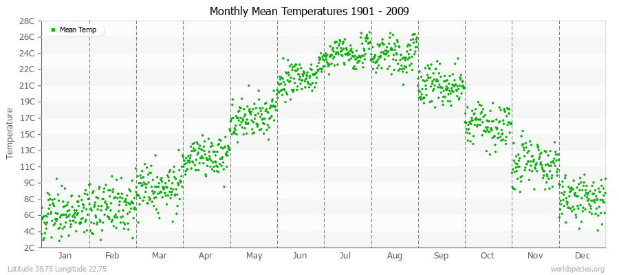 Monthly Mean Temperatures 1901 - 2009 (Metric) Latitude 38.75 Longitude 22.75