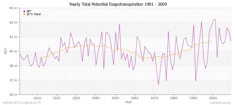 Yearly Total Potential Evapotranspiration 1901 - 2009 (English) Latitude 38.75 Longitude 22.75