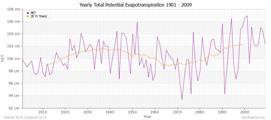 Yearly Total Potential Evapotranspiration 1901 - 2009 (Metric) Latitude 38.75 Longitude 22.75