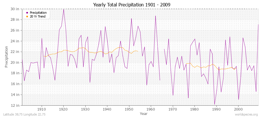 Yearly Total Precipitation 1901 - 2009 (English) Latitude 38.75 Longitude 22.75