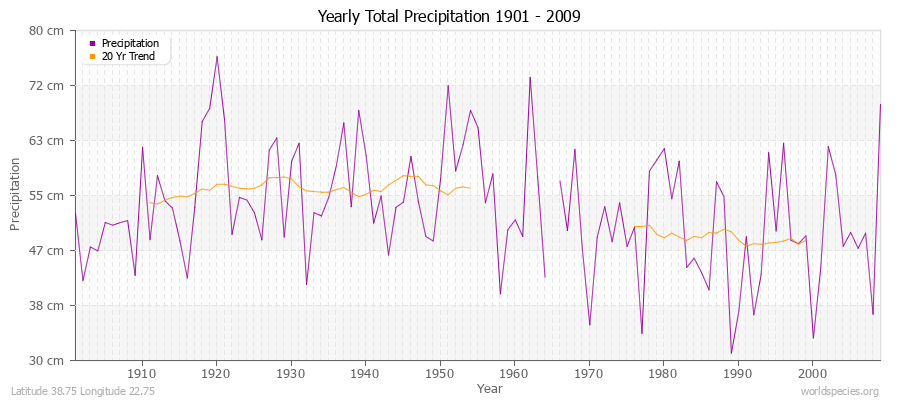 Yearly Total Precipitation 1901 - 2009 (Metric) Latitude 38.75 Longitude 22.75