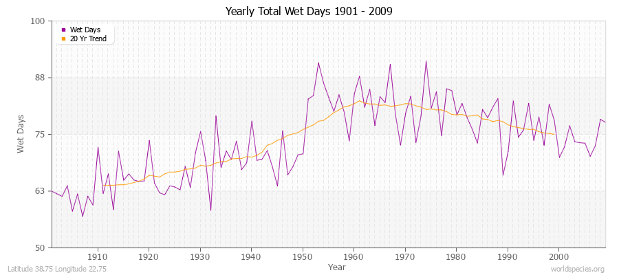 Yearly Total Wet Days 1901 - 2009 Latitude 38.75 Longitude 22.75