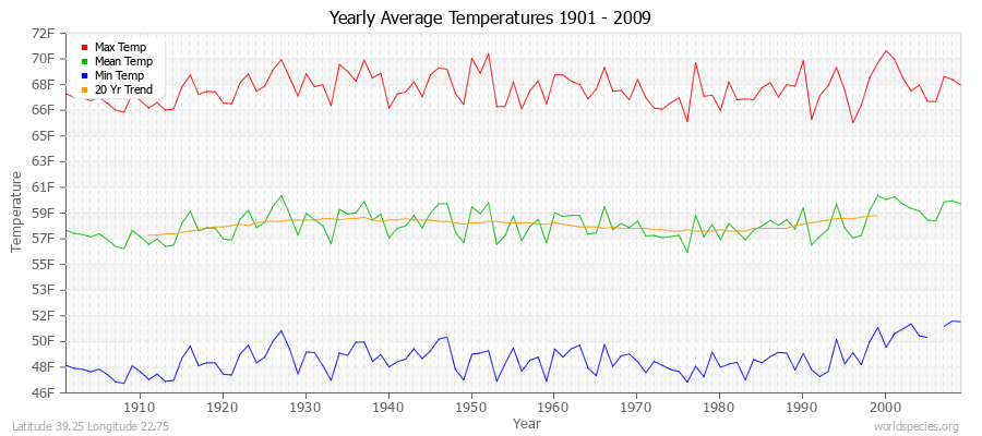 Yearly Average Temperatures 2010 - 2009 (English) Latitude 39.25 Longitude 22.75
