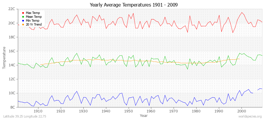 Yearly Average Temperatures 2010 - 2009 (Metric) Latitude 39.25 Longitude 22.75