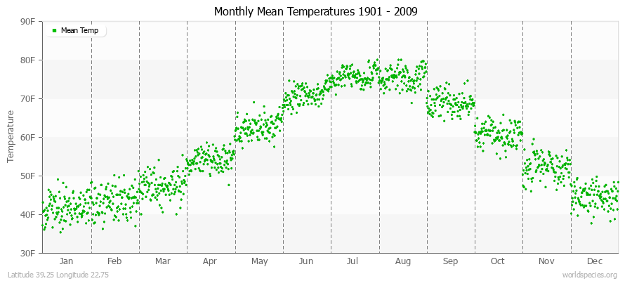 Monthly Mean Temperatures 1901 - 2009 (English) Latitude 39.25 Longitude 22.75