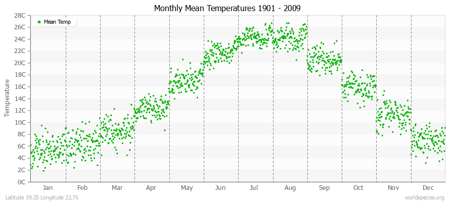 Monthly Mean Temperatures 1901 - 2009 (Metric) Latitude 39.25 Longitude 22.75