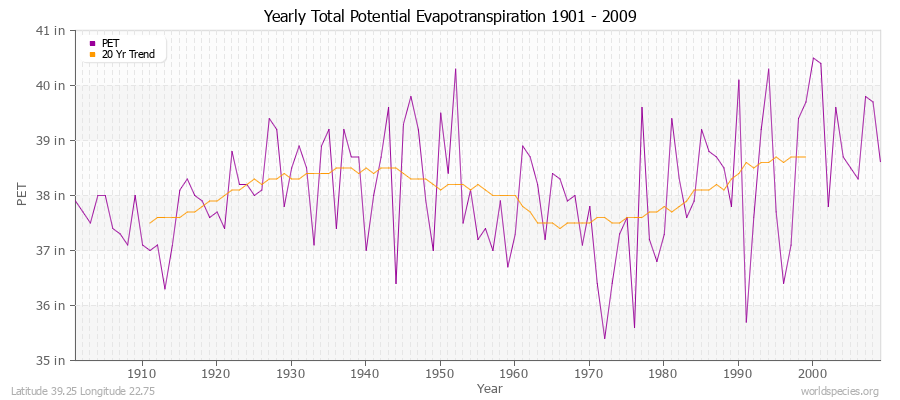 Yearly Total Potential Evapotranspiration 1901 - 2009 (English) Latitude 39.25 Longitude 22.75