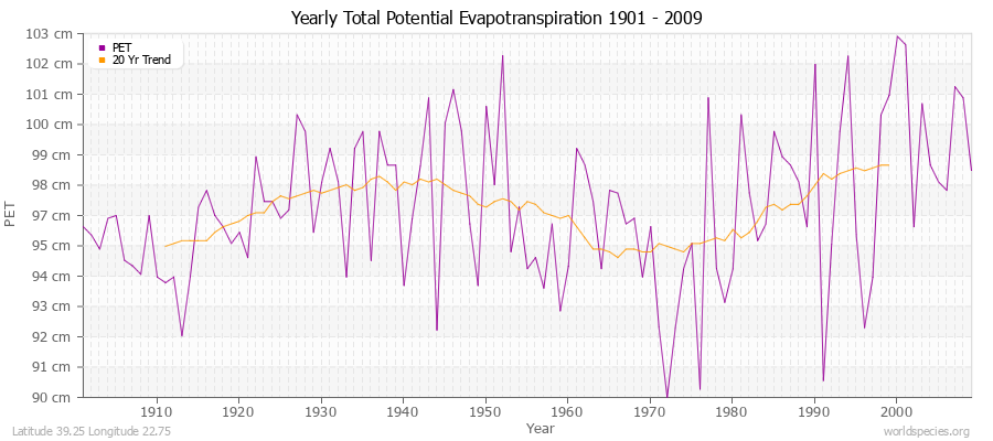 Yearly Total Potential Evapotranspiration 1901 - 2009 (Metric) Latitude 39.25 Longitude 22.75