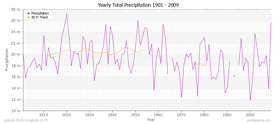 Yearly Total Precipitation 1901 - 2009 (English) Latitude 39.25 Longitude 22.75