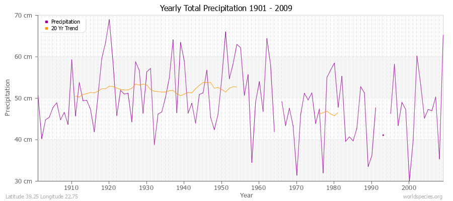 Yearly Total Precipitation 1901 - 2009 (Metric) Latitude 39.25 Longitude 22.75