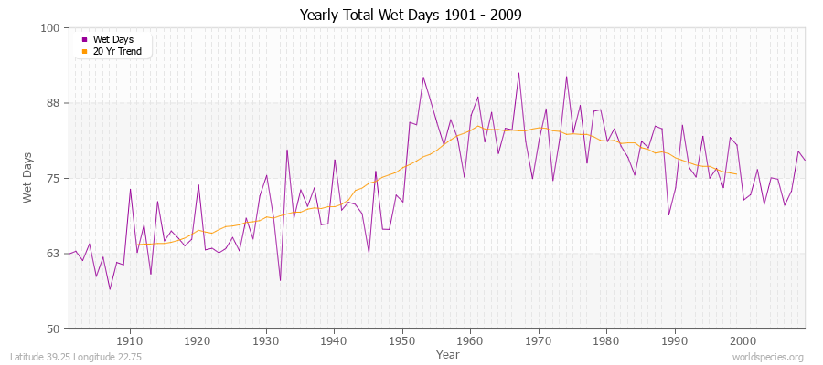 Yearly Total Wet Days 1901 - 2009 Latitude 39.25 Longitude 22.75