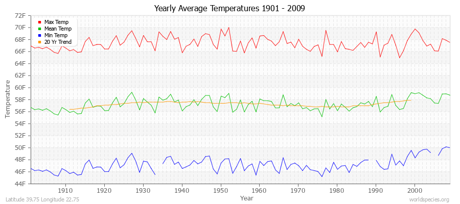 Yearly Average Temperatures 2010 - 2009 (English) Latitude 39.75 Longitude 22.75