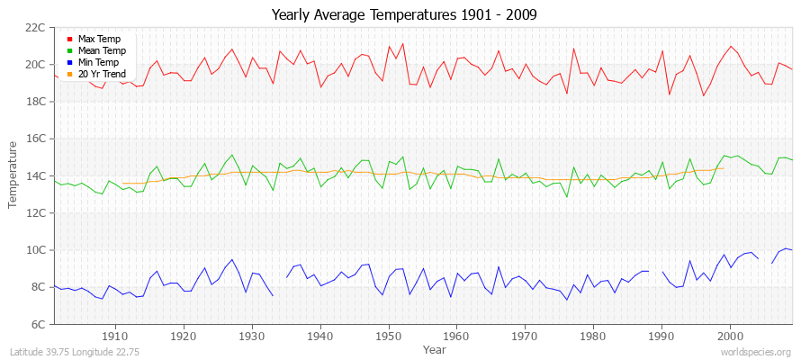Yearly Average Temperatures 2010 - 2009 (Metric) Latitude 39.75 Longitude 22.75