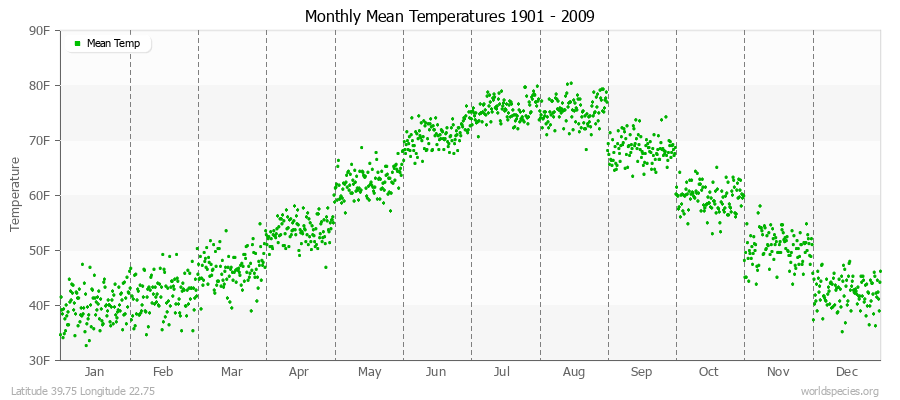 Monthly Mean Temperatures 1901 - 2009 (English) Latitude 39.75 Longitude 22.75