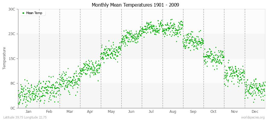 Monthly Mean Temperatures 1901 - 2009 (Metric) Latitude 39.75 Longitude 22.75