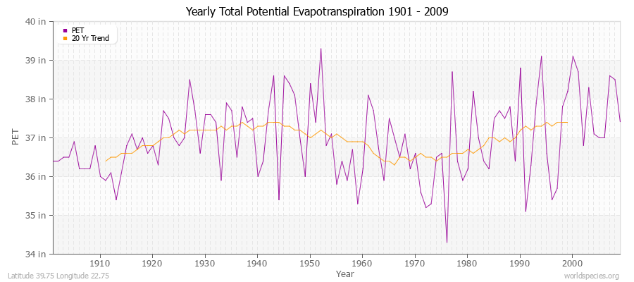 Yearly Total Potential Evapotranspiration 1901 - 2009 (English) Latitude 39.75 Longitude 22.75