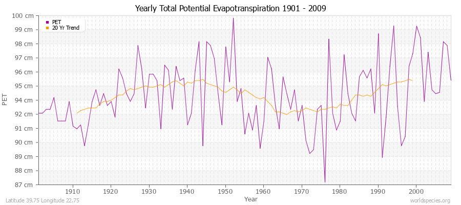 Yearly Total Potential Evapotranspiration 1901 - 2009 (Metric) Latitude 39.75 Longitude 22.75
