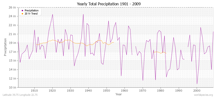 Yearly Total Precipitation 1901 - 2009 (English) Latitude 39.75 Longitude 22.75