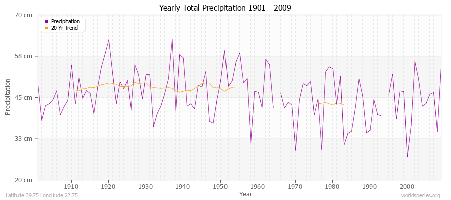 Yearly Total Precipitation 1901 - 2009 (Metric) Latitude 39.75 Longitude 22.75