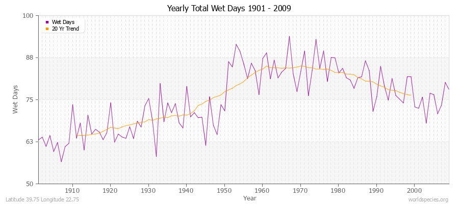 Yearly Total Wet Days 1901 - 2009 Latitude 39.75 Longitude 22.75