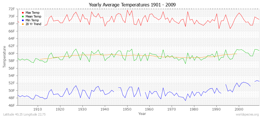 Yearly Average Temperatures 2010 - 2009 (English) Latitude 40.25 Longitude 22.75